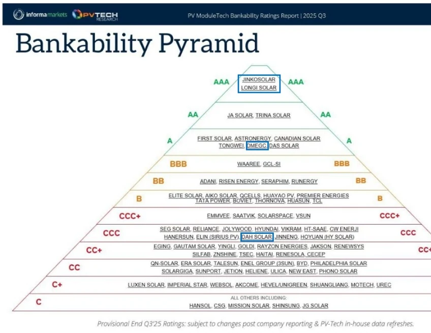 Pirâmide de Bankability PV ModuleTech com Jinko e Longi no topo