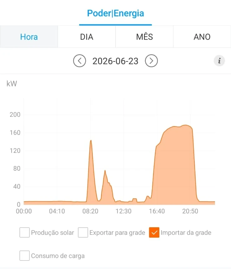 Gráfico de produção solar cobrindo o consumo da empresa