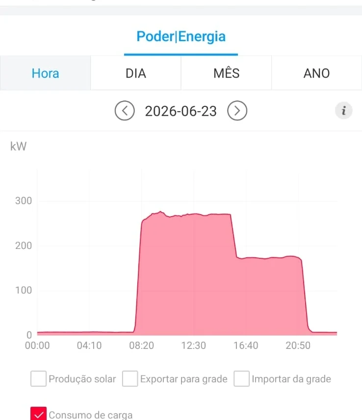 Gráfico de consumo da empresa importado da rede