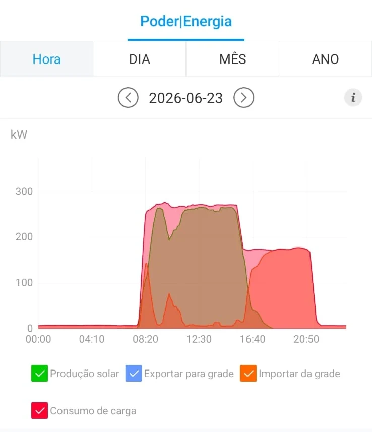Gráfico de geração solar e consumo em tempo real no app de monitoramento